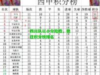 四川队以小分险胜，稳住积分榜排名