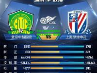 北京中赫国安客场轻松击败上海申花，稳坐榜首