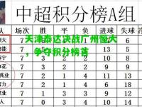 天津泰达决战广州恒大，争夺积分榜首