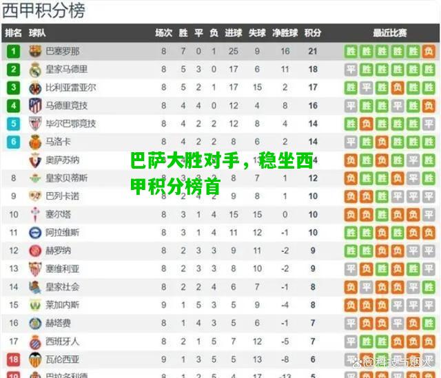 巴萨大胜对手，稳坐西甲积分榜首