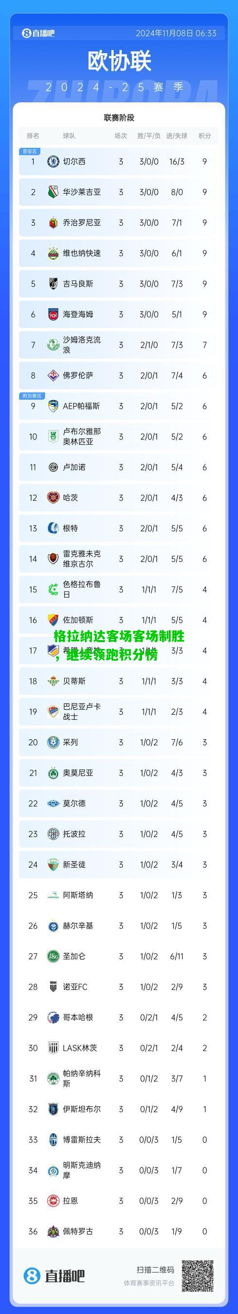 格拉纳达客场客场制胜，继续领跑积分榜
