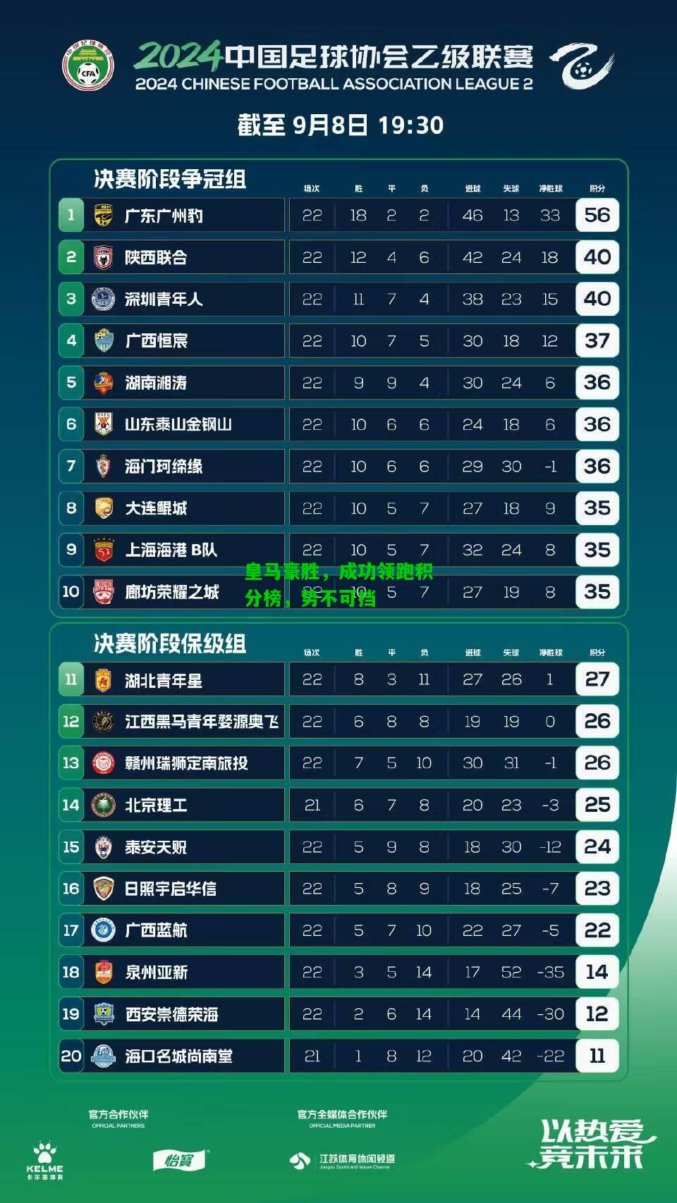 皇马豪胜，成功领跑积分榜，势不可挡