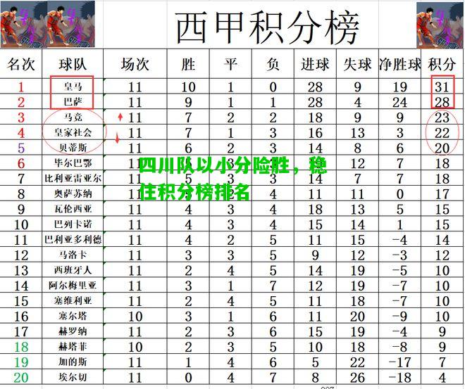 四川队以小分险胜，稳住积分榜排名