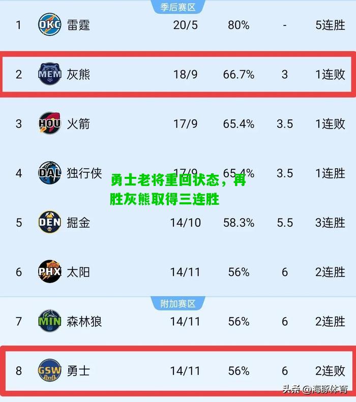 勇士老将重回状态，再胜灰熊取得三连胜