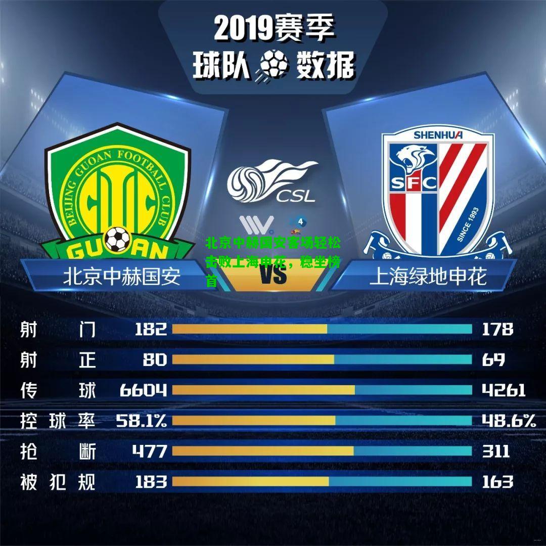 北京中赫国安客场轻松击败上海申花，稳坐榜首