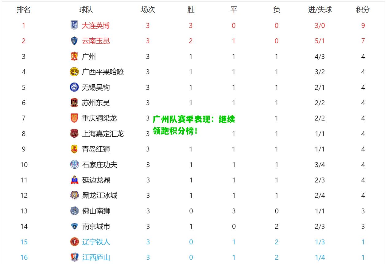 广州队赛季表现：继续领跑积分榜！